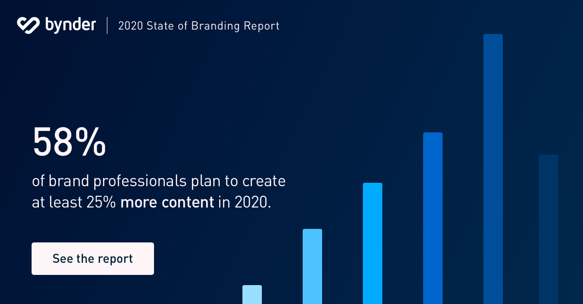 58% of brand professionals plan to create at least 25% more content in 2020